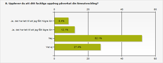 Ja, det har lett till att jag fått högre lön 8,4% 18 Ja, det har lett till att