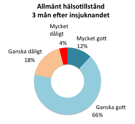 Hälsotillstånd Mer än tre fjärdedelar av patienterna rapporterar att deras hälsotillstånd är ganska eller mycket gott 3 månader efter stroke. Andelen har ökat över de senaste åren.