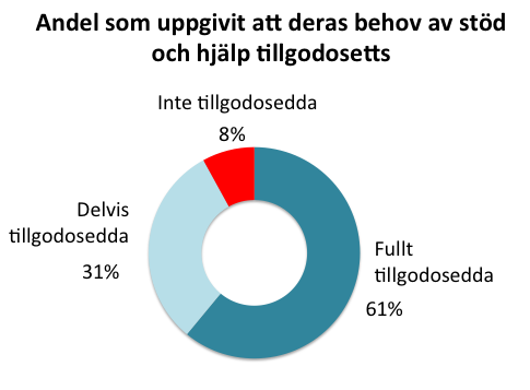 HAR PATIENTERNA FÅTT SINA BEHOV AV STÖD OCH HJÄLP TILLGODOSEDDA?