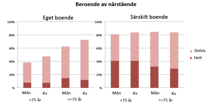 Hjälp och stöd av närstående En mycket hög andel av de personer som haft stroke är beroende av hjälp och stöd från närstående, särskilt i åldrar över 75 år.