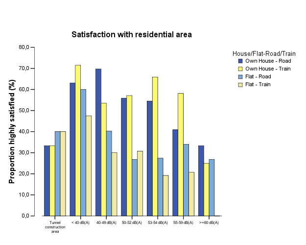 Trivsel i bostadsområdet Negativ association med buller - Trivsel i området - Trivsel med bostaden