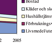 2010 tog den fart igen och ökade med 3,8 procent. Det året ökade de konsumtionsutgifter som är relaterade till bilen, som en följd av att bilen användes mer.