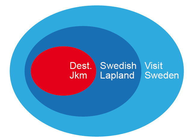 6 Varumärket Sápmis kärnvärden/värdegrund utgörs av följande: Helhetstänkandet, eller det holistiska tänkandet, är vanligt bland många urfolk. Så även hos samerna.