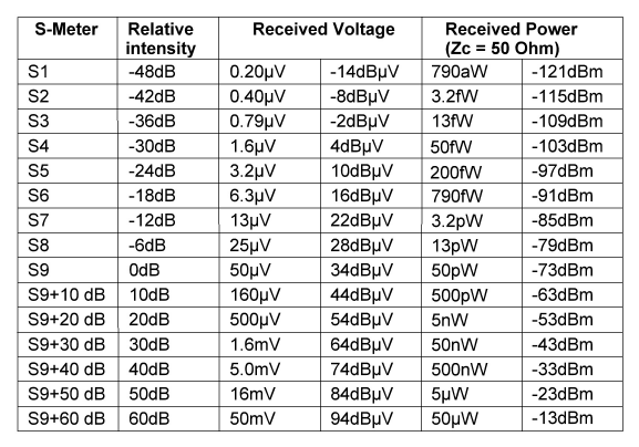 Då började embryot till en testoscillator att växa. Fig. 1 Kristallstyrd oscillator för 80-metersbandet S2 + S9 testoscillator Först behöver vi ta reda på, vad är en S9-signal?