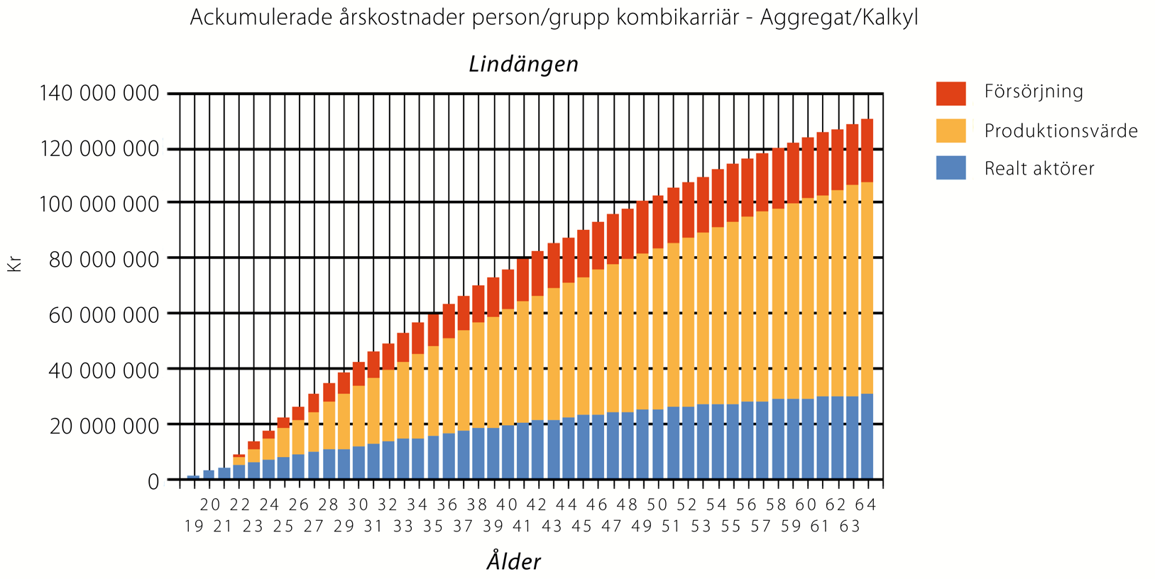 I tabellen nedan ser vi detta mer preciserat och fördelat mellan olika aktörer och vid olika tidpunkter. Vi ser då t.ex.