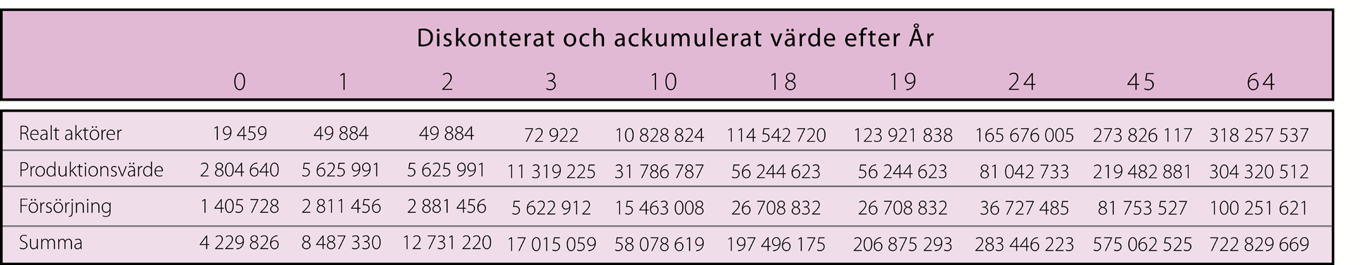 Produktionsförluster och försörjning tillkommer stadigt över hela perioden. Under barn/ungdomstiden i form av föräldrars sjukskrivning, och senare i livet p.g.a. att en del av de nu vuxna barnen inte kommer in på arbetsmarknaden.