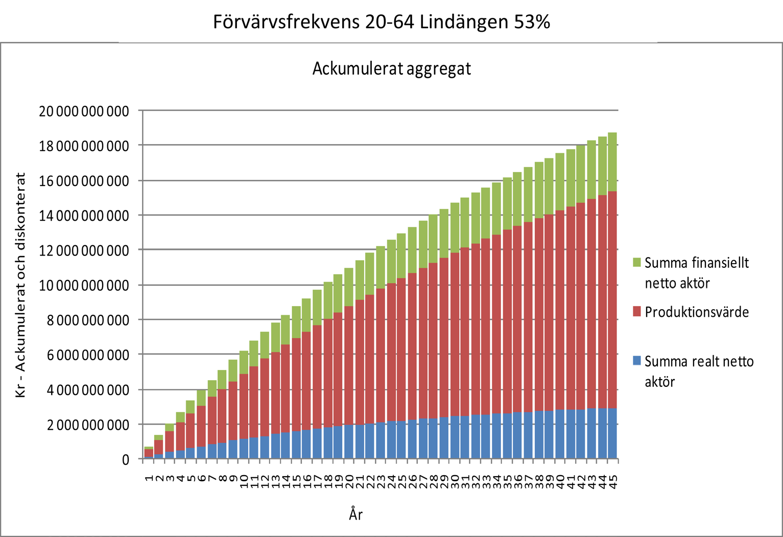 Prislappen på låg förvärvsfrekvens I de tabeller och diagram som följer är kostnaderna uppdelade i tre delar Produktionsvärden, det vi kallar summa realt netto aktör och som utgör kostnader för alla