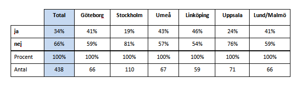 3.4 Resurser 3.4.1 Data Anser du att lokaler och utrustning är tillräckliga för antalet studenter vad avser föreläsningssalar?