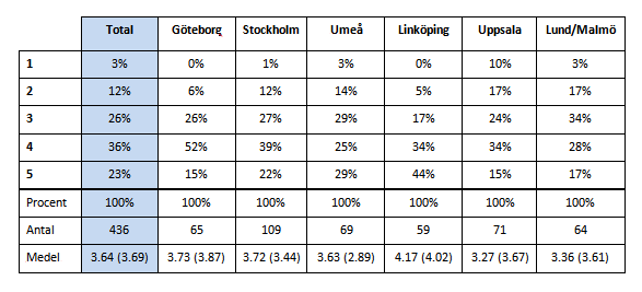 Laborativa undervisningsmoment Praktik på