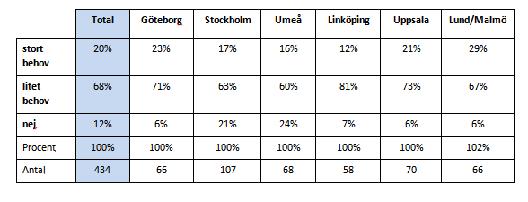 3.9 Nöjdhetsfaktor 3.9.1 Data Generellt sett hur nöjd är du med din utbildning hittills?