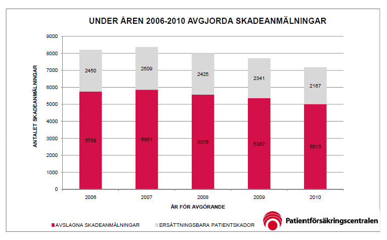 Av diagrammet framkommer att cirka en tredjedel av de som anmäler en skada får den godkänd. I Finlands Patienttidning 4/2011 skriver Paavo Koistinen, som är ordförande för Finlands Patientförbund r.f., att ansökningarna har minskat, men även de skador som godkänts har minskat.