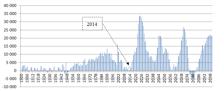 5 Kan pensionsåldern höjas? Den som föddes samma år som folkpensionen infördes (1913) kunde räkna med att leva i 57 år. Den lilla minoritet, runt 400.