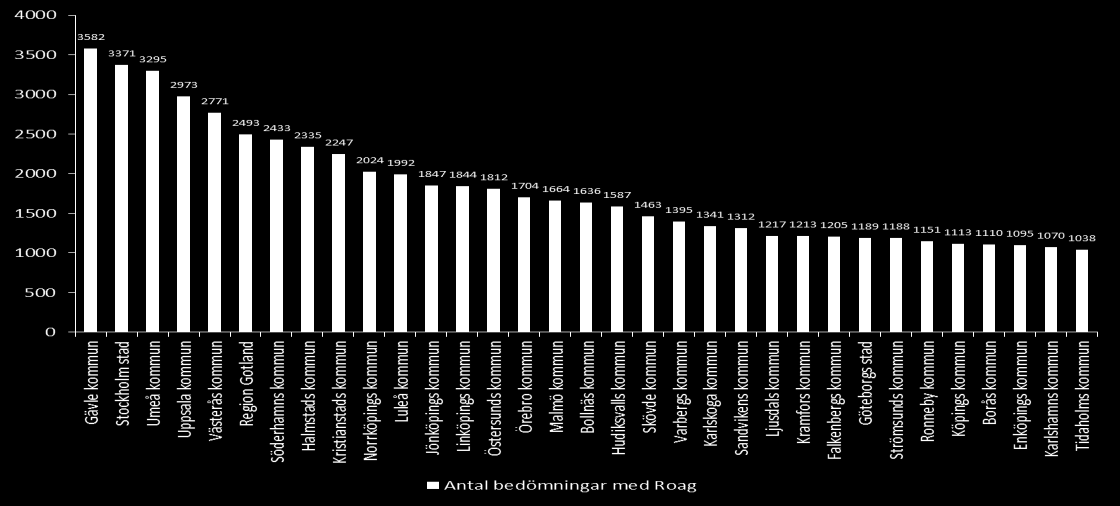 Kommentar: År 2013 var den gemensamma täckningsgraden för LSS/ Socialpsykiatri 62 % för riskbedömning högst 6 månader gammal och 68 % för riskbedömning högst 12 månader gammal.