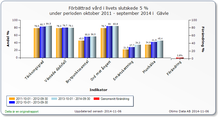 Senior alert: Riskbedömningar med risk, som har planerad förebyggande åtgärd Senior alert: Andel där förebyggande åtgärd utförts Munhälsobedömningar ROAG BPSD 100 % 100 % Fall 74 % Trycksår 71 %