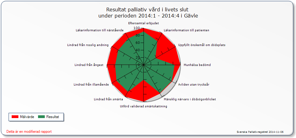 Det gemensamma resultatet visar viss förbättring år 2014 för tre av fyra mål för god palliativ vård i den nationella mätningen. Den genomsnittliga förbättringen blev 2.8 %.