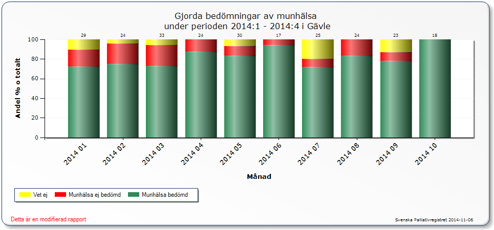 Resultat månadsvis Omvårdnad Gävle särskilt boende, korttids och hemsjukvård Kommentar: Resultatet för munhälsobedömningar sista levnadsveckan har förbättrats ytterligare för vård och omsorgsboende