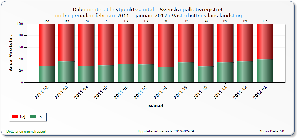 God vård i livets slutskede Bakgrund/problembeskrivning I Västerbotten dör årligen ca 2600 individer*. Av dessa är det ca 80 % som dör den långsamma döden d.v.s en känd obotlig sjukdom som de lidit av under en kortare eller längre tid.