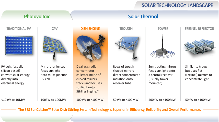 Stirling Energy