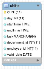 Figur 3. Databastabellen department När jag gjort klart tabellerna users och department märkte jag att man måste koppla ihop de på något sätt.