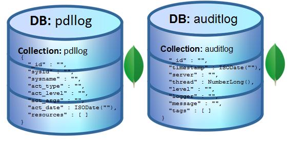 Figur 3 Databaser och Collections i MongoBD Skapandet av databaser och användare som matchar konfigurationen av Säkerhetstjänster måste också göras manuellt eller med