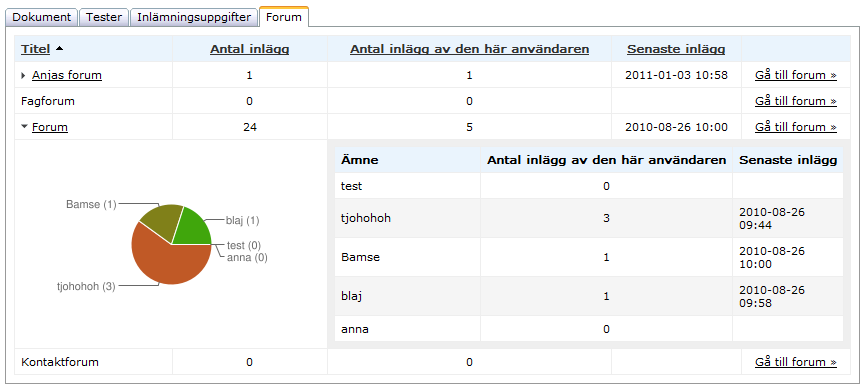 Är kolumnerna Inlämnad och Fil tomma betyder det att du ännu inte lämnat in uppgiften. Är kolumnerna Betyg och Kommentar tomma så har uppgiften ännu inte blivit rättad. 6.3.4.