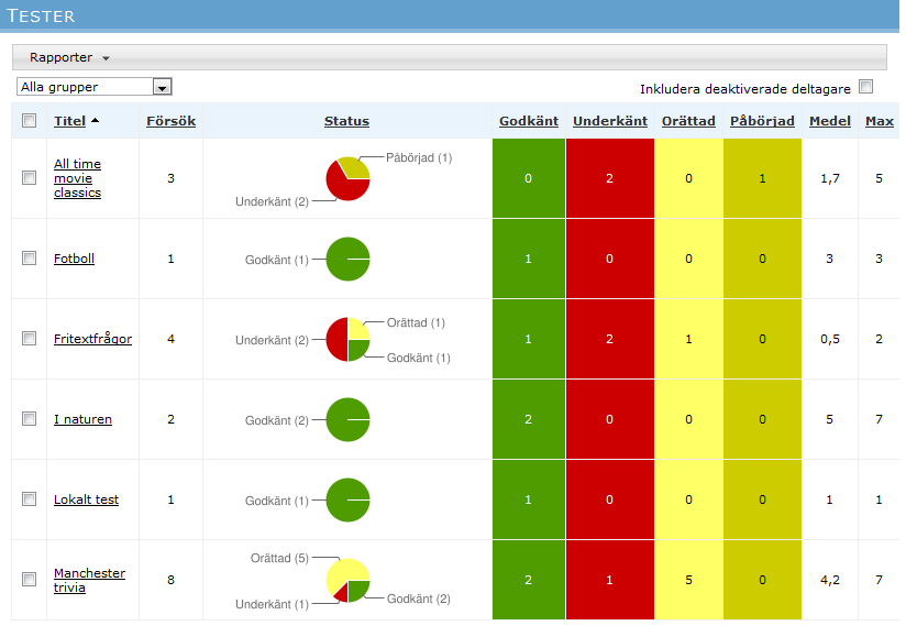 9.2. Tester På sidan Uppföljning > Tester får du en översikt av statusen på kursens tester. Om du väljer en grupp i rullgardinslistan Alla grupper visas statistiken på sidan bara för just den gruppen.