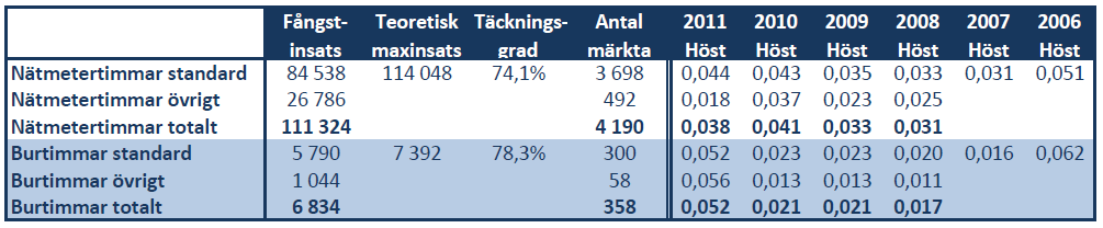 15 varför inte en enda talltita eller trädkrypare blev märkt under året? Liksom i fjol nåddes summor över 100 märkta under åtta dagar. Den 10 september blev årets toppdag med 202 märkta.