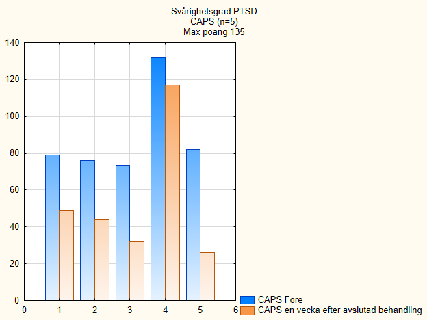 Preliminära resultat: Grad av PTSD före/efter behandling