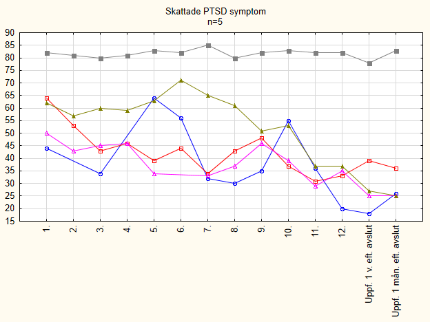 Preliminära resultat: Skattade PTSD-symptom