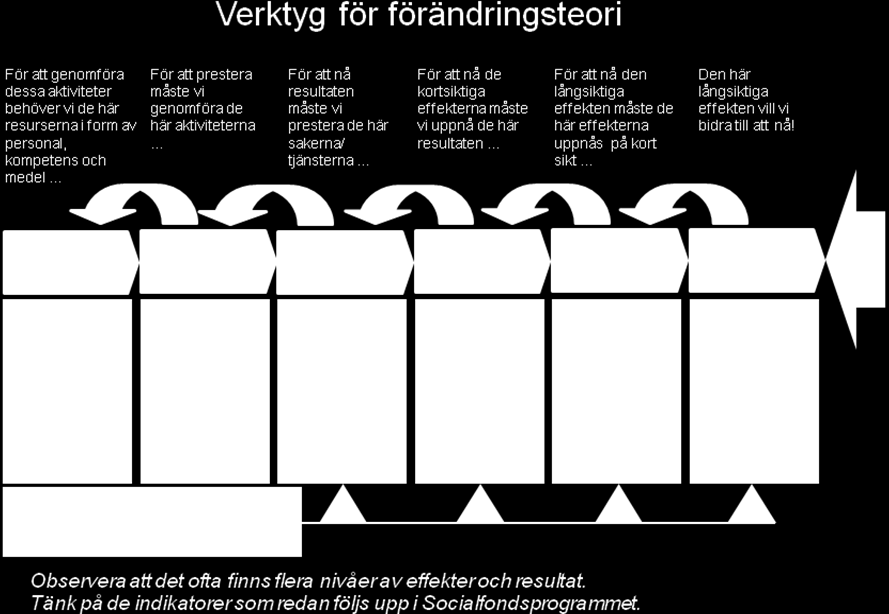 4 (6) för att nå förväntad effekt. Många känner säkert igen orden resultatkedja, effektkedja eller LFAmatris.