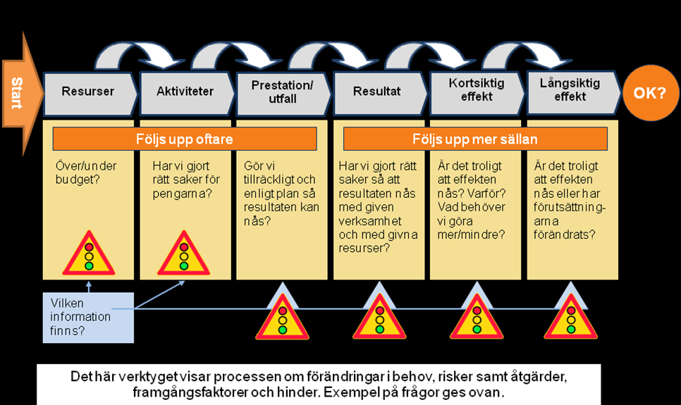 6 (6) ---------------- Ordlista Effekt på lång sikt är förändringar som inträffar på samhällsnivå kanske först om fem-tio år som en följd av implementering.