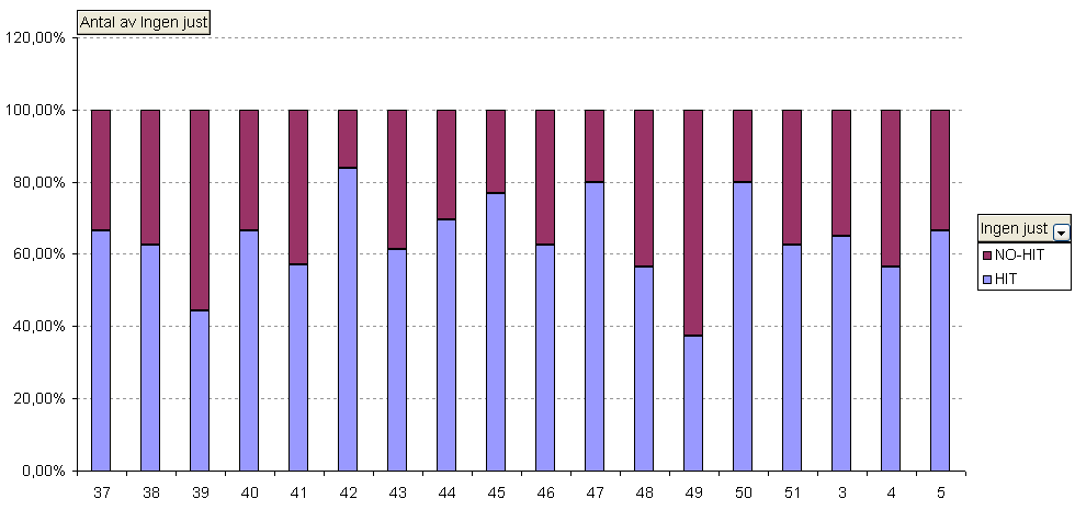 - 34 - Figur 6.6: Hitrate för hela färgköket under en period på 18 veckor. Om ingen justering skulle behövas göras under en vecka skulle hiten vara 100 %.