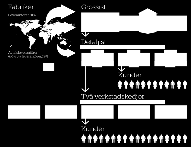 000 kvm lageryta InNight-leverans till ca 260 butiker Distribution till e-handelskunder i Sverige 16 avgångar/dag, ca 50