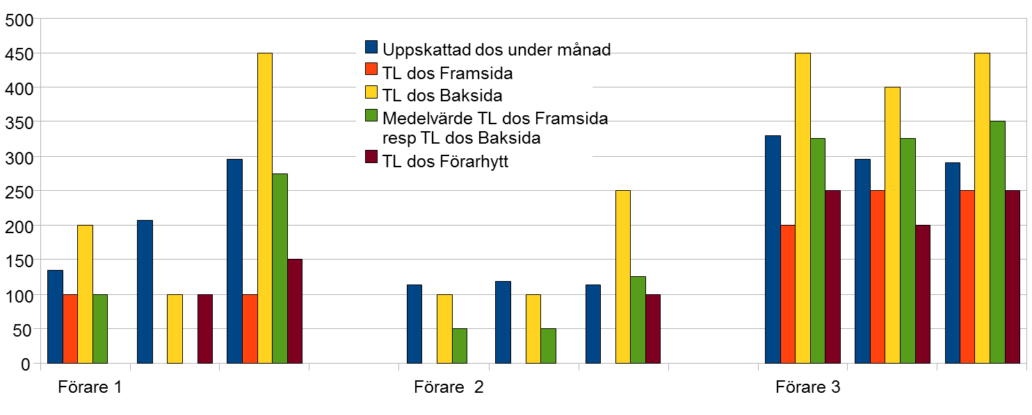 Utifrån ovanstående resonemang och de månadsvisa körjournaler som tre förare har fört under tre månader kan en uppskattning av dosen göras och jämföras med den månadsvisa utvärderingen av de TL