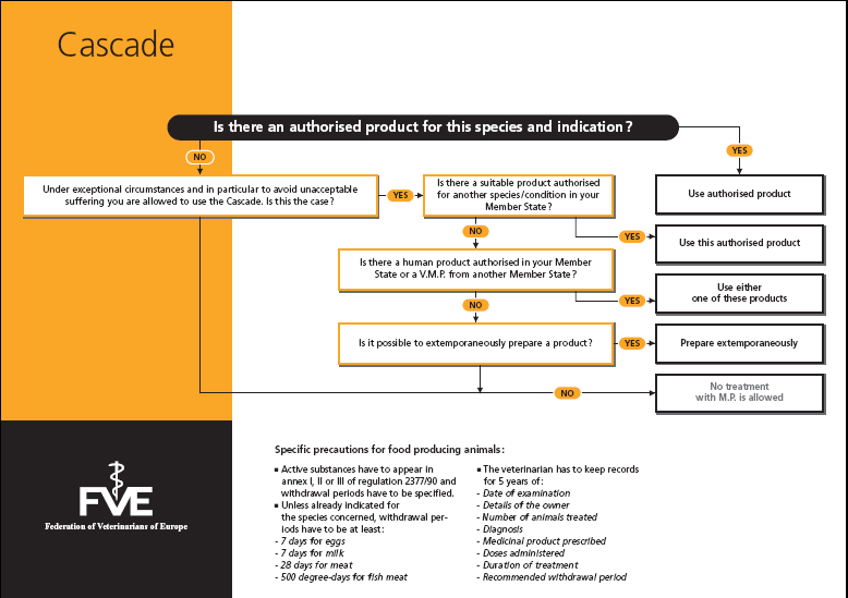 Bilaga 3: Kaskaddirektivet och dess tillämpning Förutom läkemedel som är godkända för enskilda djurslag får veterinär i undantagsfall förskriva även andra läkemedel enligt den s.k. kaskadprincipen, vilket framgår av SJVFS 2010:17 samt 2011:13, D 9.