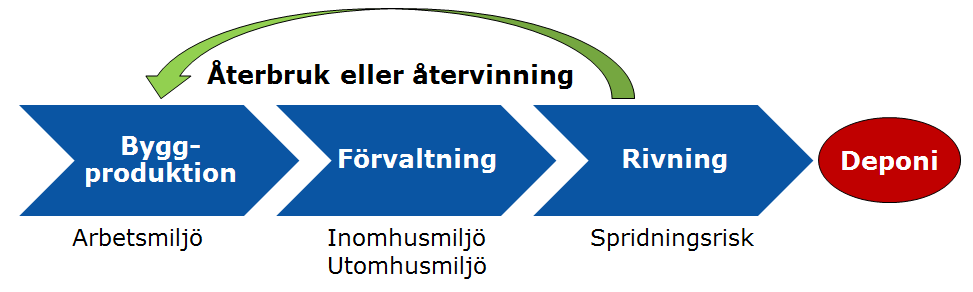 Prioriterade varugrupper för giftfritt byggande IVL rapport B2106 byggprojektet, se Tabell 1.