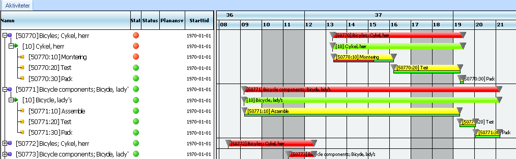 Jeeves Graphical Planning Visar alla tillverkningsorder samt dess aktiviteter Summerad status för material, leverans och