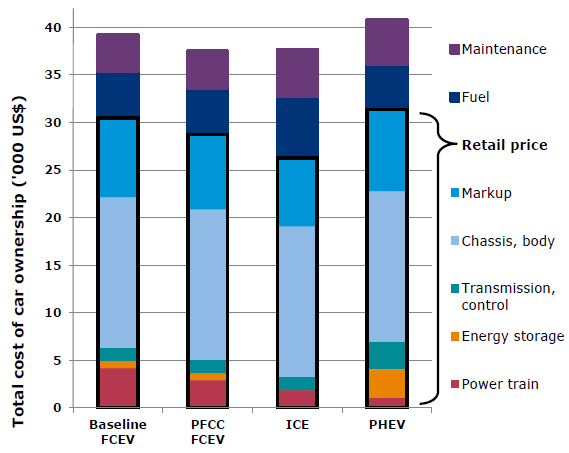 Målkostnad för bränslecellssystemet är satt till 36 USD/kW med motiveringen att det gör FCEVs konkurrenskraftiga med förbränningsmotorbilar enligt de totalkostnadskalkyler (TCO) som Carbon Trust har