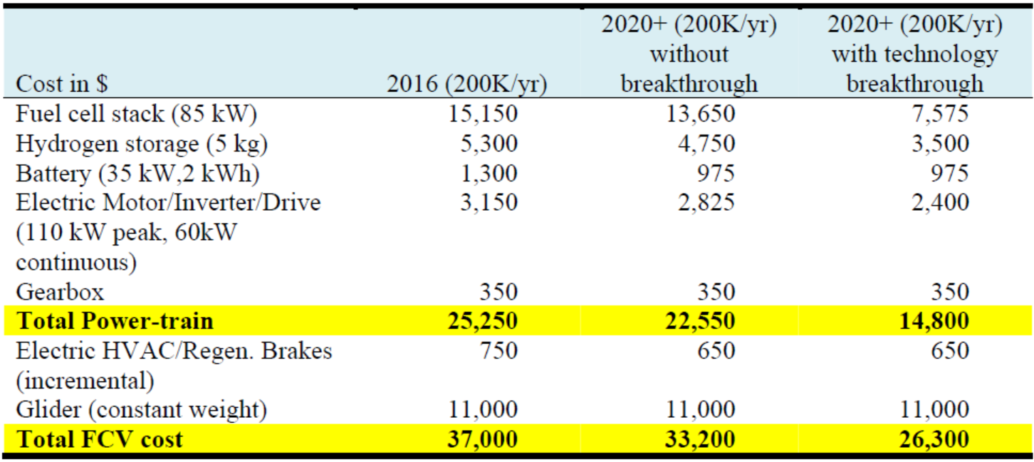 Tabell 2: Marknader för bränsleceller (Carbon Trust 2012:23) Slutligen ger rapporten en indikation på andra tillämpningar för polymerbränsleceller vid sidan av fordonstillämpningarna, se Tabell 2.