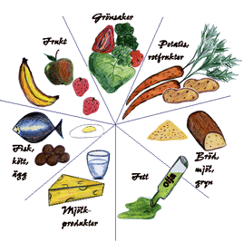 Frukt och bär Grönsaker Rotfrukter och potatis Bröd, mjöl och