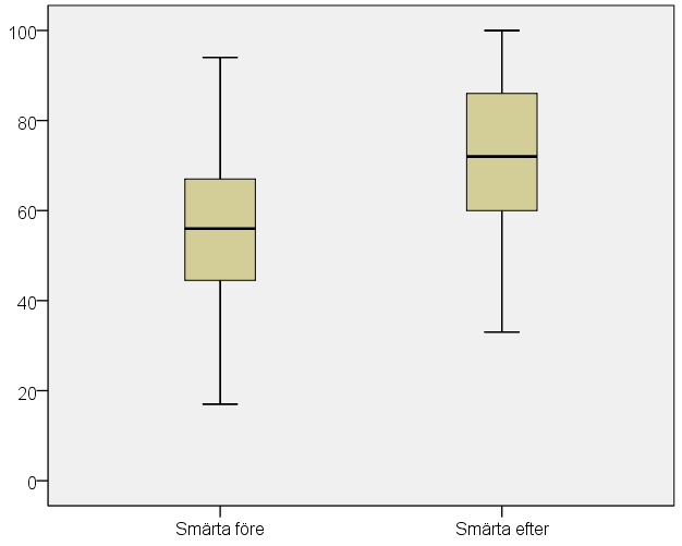 Figur 1. Boxplot HOOS/KOOS score smärta. 0 är extrema problem, 100 är inga problem. Här visas median, kvartiler samt max- och minvärde.