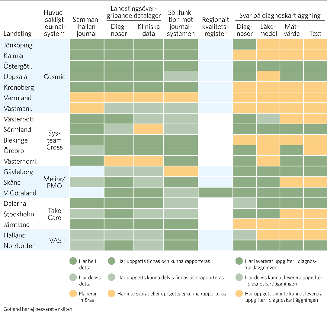 De flesta landsting hade ett centralt landstingsövergripande datalager med diagnoser (Figur 2.2). Anledningen var troligen att dessa datalager initialt byggdes upp för ekonomisk redovisning. Figur 2.