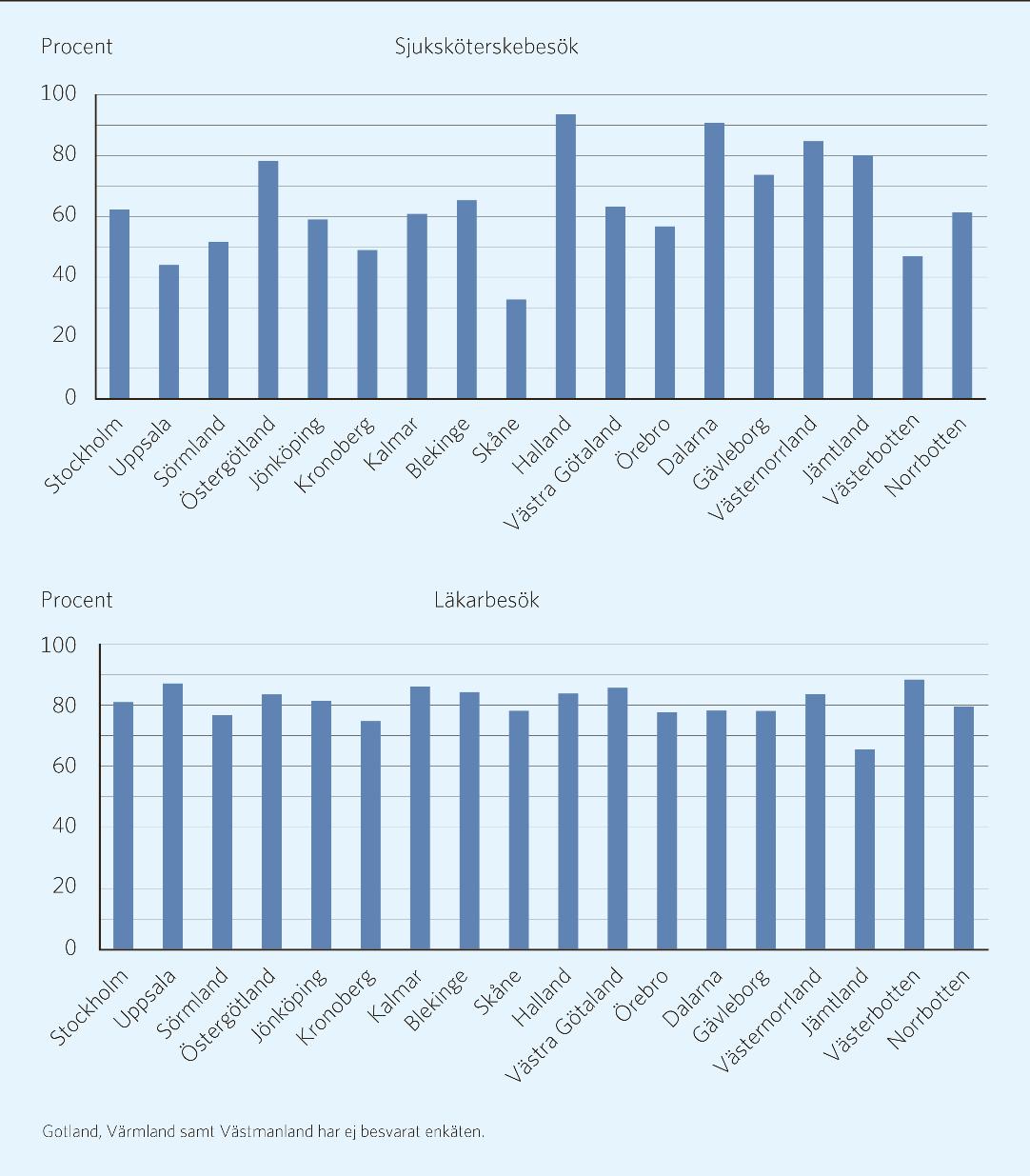 Figur 2.8: Jämförelse mellan projektets enkätsvar och SKL:s databas KOLADA avseende antal läkaroch sjuksköterskebesök i primärvården i de undersökta landstingen.