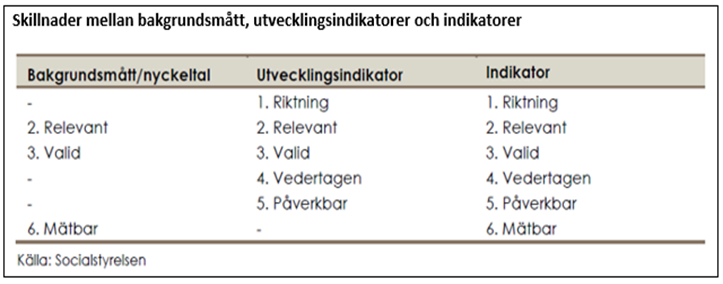 Beskrivning av en kvalitetsindikator. Källa: Socialstyrelsen. 1. Indikatorn ska ange riktning, det vill säga. att höga eller låga värden är uttryck för bra eller dålig kvalitet och/eller effektivitet.