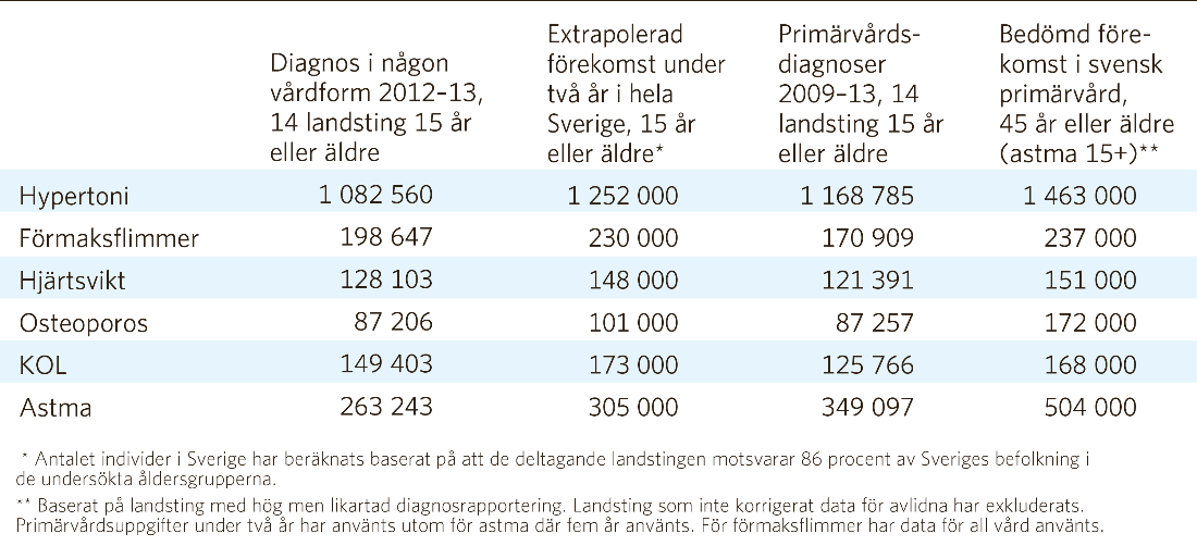 Figur 3.1. Diagnosförekomst i 14 landsting för sex kroniska diagnosgrupper, 2012-2013. Avser alla vårdformer. Källa: Projektets enkät till landstingen 2014 och SCB. Tabell 3.