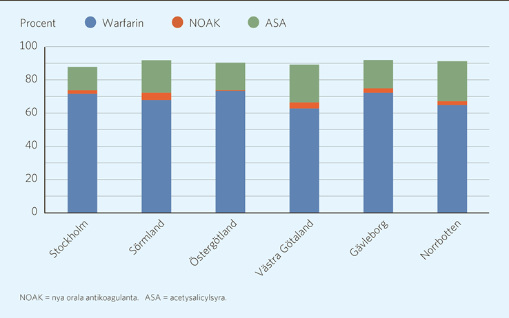 Resultatredovisning för indikatorer Sex landsting rapporterade uppgifter om antal patienter som fått en förmaksflimmerdiagnos i primärvård under 2012-2013 och hur stor andel av dessa som hämtat ut