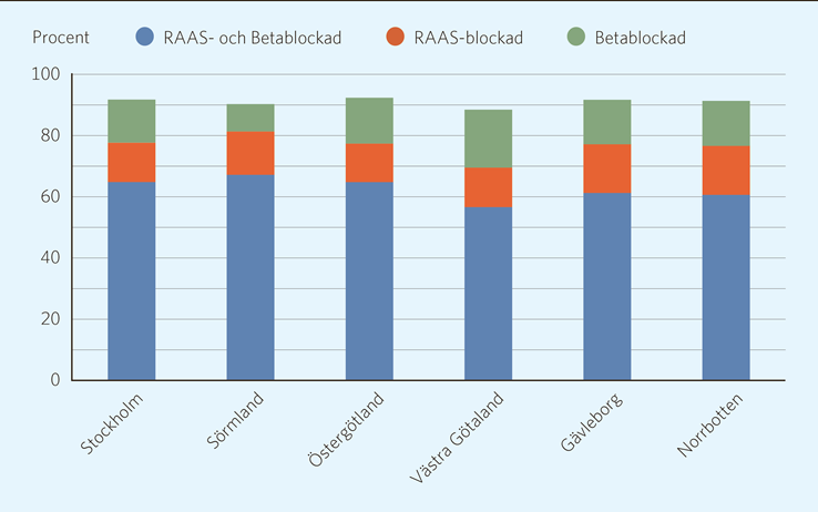 Figur 3.8. Andel patienter med diagnosen hjärtsvikt som behandlas med betablockerare och RAAShämmare eller endera av dessa 2013. Avser primärvård och patienter i alla åldrar.