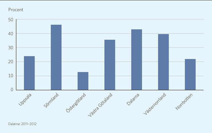 Figur 3.12. Andel patienter med KOL-diagnos som är rökare, bland patienter med uppgift om rökning, 2012-2103. Avser primärvård och patienter 45 år och äldre.