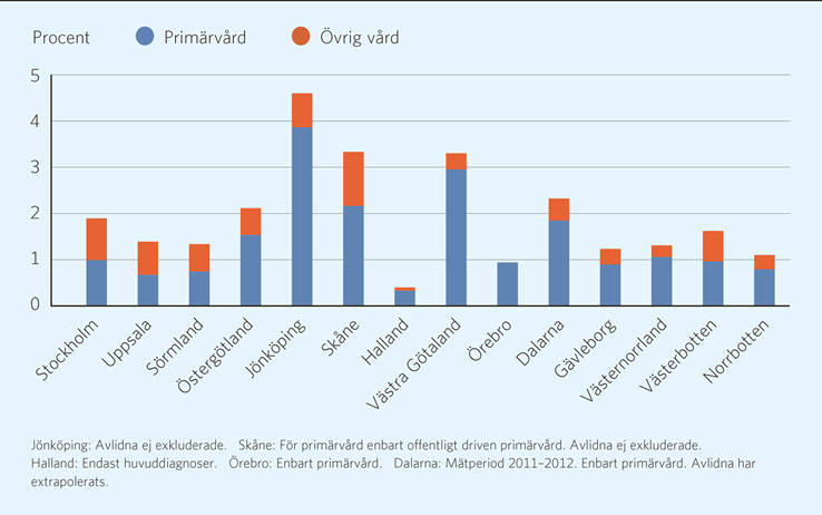 Figur 3.13. Andel av befolkningen som har diagnosen osteoporos, 2012-2013. Avser befolkningen 45 år och äldre och alla vårdformer. Källa: Projektets enkät till landstingen 2014.