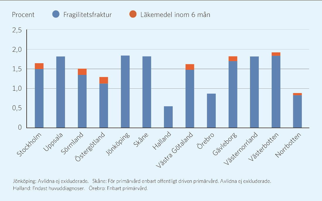 Figur 3.14. Andel patienter med fragilitetsfraktur under 2012 samt förekomst av läkemedelsbehandling för benskörhet sex månader efter frakturdiagnosen. Avser befolkningen 45 år och äldre.